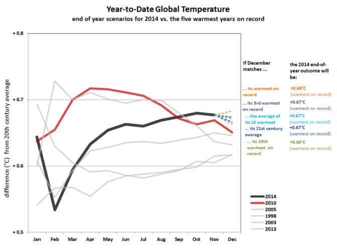 The first 11 months of 2014 were the hottest on record for the planet and for California. 