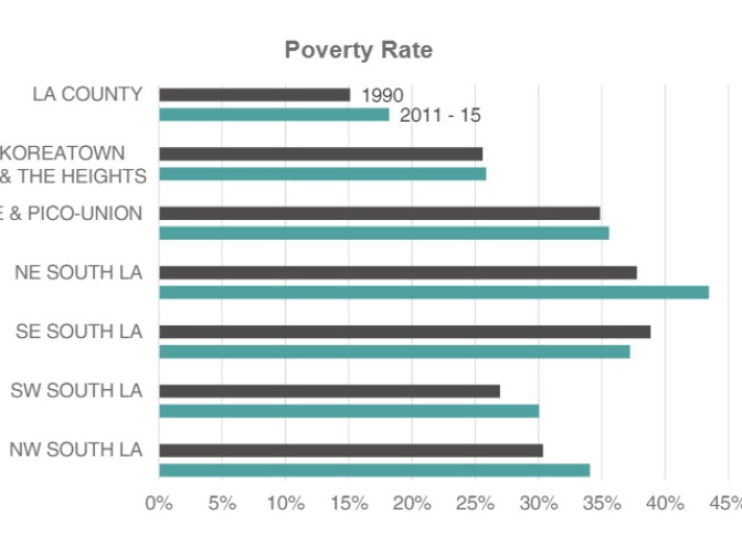 The poverty rate for six neighborhoods that suffered heavy damage during the '92 Riots has remained higher than the rest of L.A. County. 