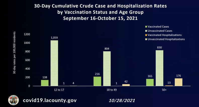 A bar graph showing that unvaccinated people are hospitalized with COVID-19 at far higher rates than vaccinated people in L.A.