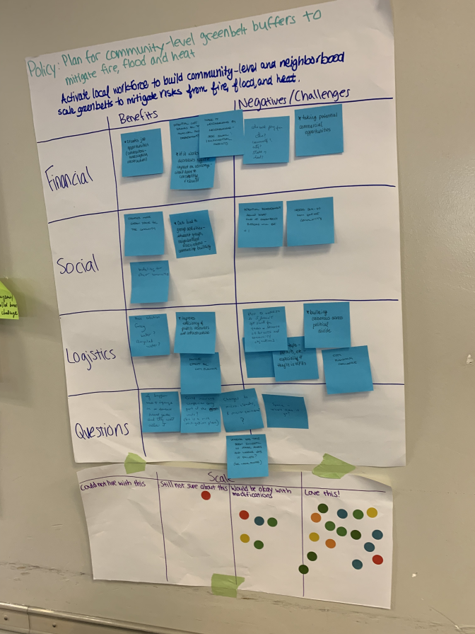 A large sheet of paper is taped to a wall. The question at the top reads: "Policy: Plan for community-level greenbelt buffers to mitigate fire, flood and heat." Below that is an amended policy and sticky notes. 