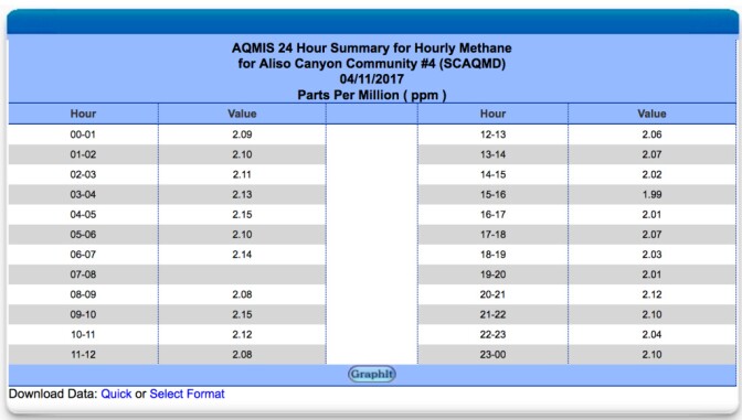 This screeshot shows hourly methane levels measured by the South Coast Air Quality Management District's monitor in Porter Ranch on April 11, 2017.