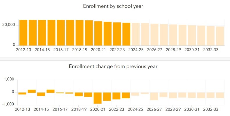 Two bar charts: One shows projected small but steady enrollment drops each year through 2032-33. The other shows enrollment change from the previous year.