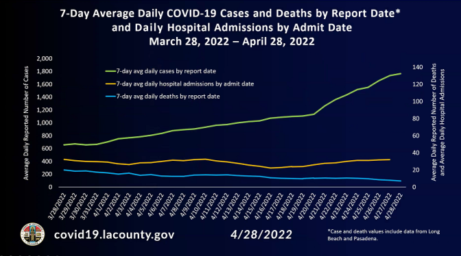 A graphic shows colored lines going higher on a chart to depict a recent rise in COVID-19 cases.