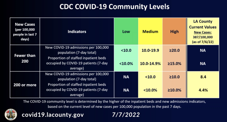 A table showing the CDC COVID-19 community risk levels of low, medium and high and the respective indicators. LA County could reach the high risk level as soon as July 14, 2022.