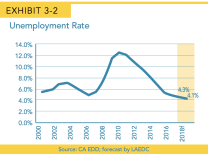 This chart shows that Los Angeles County's unemployment rate dipped below five percent in 2017, and is projected to continue declining over the next two years, Feb. 21, 2018. 