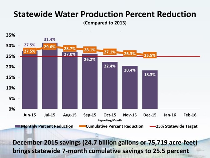 A slide from California Water Boards shows the decline in cumulative water savings from July to December.