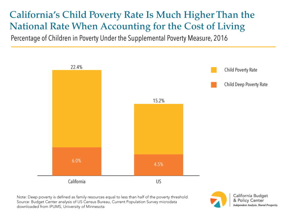 California's child poverty rate is much higher than the national rate when accounting for the cost of living.
