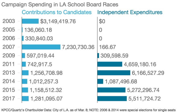 The total of "independent expenditures" outside political groups have poured into this year's Los Angeles School Board campaign has already set a record for outside money in an L.A. Unified primary election. Candidates have also raised more for their own campaigns ahead of the primary in 2017 than was collected during the primary and general elections in every year since 2007.