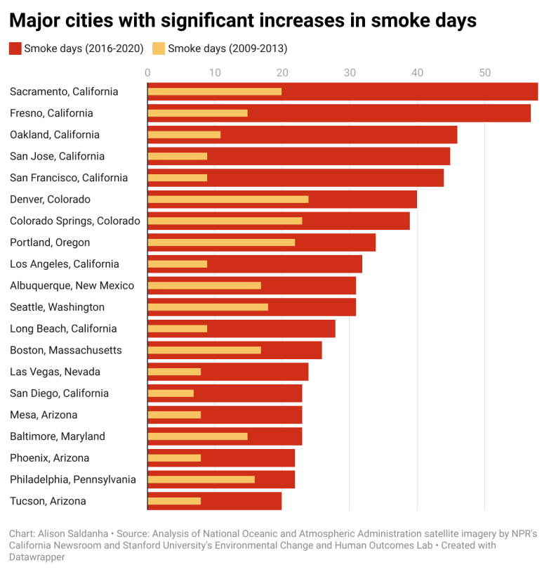 Chart showing the US cities with the most significant increases in smoky days.