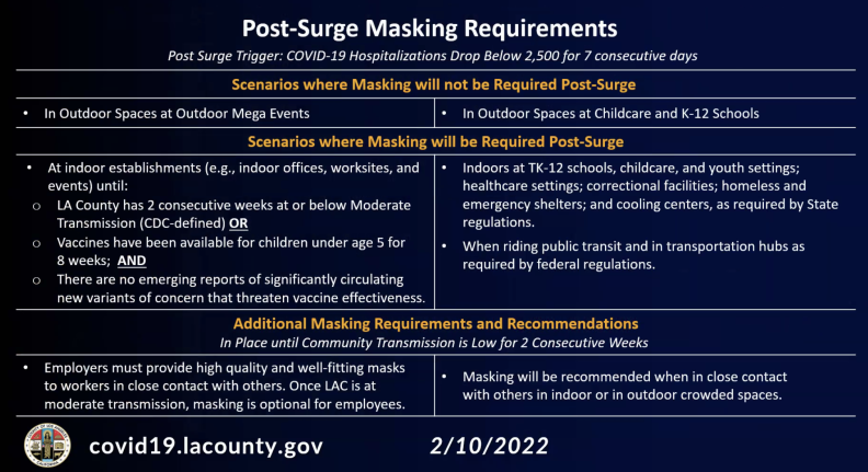 A table outlining the when L.A. County mask restrictions will loosen as community transmission drops.