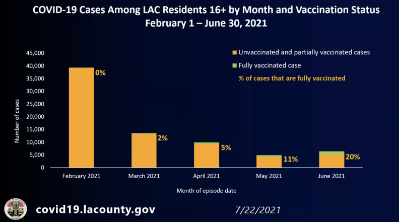 Bar chart shows percentage of new COVID cases attributed to vaccinated people. Feb: 0%. March 2%. April: 5%. May 11%. June 20%.