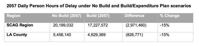 A chart summarizes the findings of a Cambridge Systematics modeling of future traffic delays with and without the building of projects funded by Measure M.