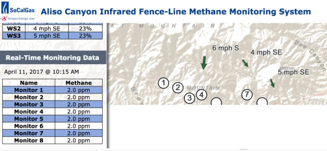 In this screenshot from Southern California Gas Co.'s methane monitor online display, all eight of its monitors display 2.0 parts per million, which is the background level for methane found in most parts of Los Angeles.