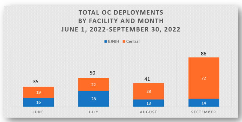 A bar graph showing the number of pepper spray incidents per month from June to September 2022. Barry J Nidorf Juvenile hall is in blue, Central Juvenile Hall is in orange.