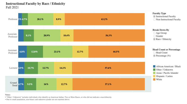 A horizontal bar graph in orange, yellow, two tones of green, and blue shows that the majority of California State University instructors are white.