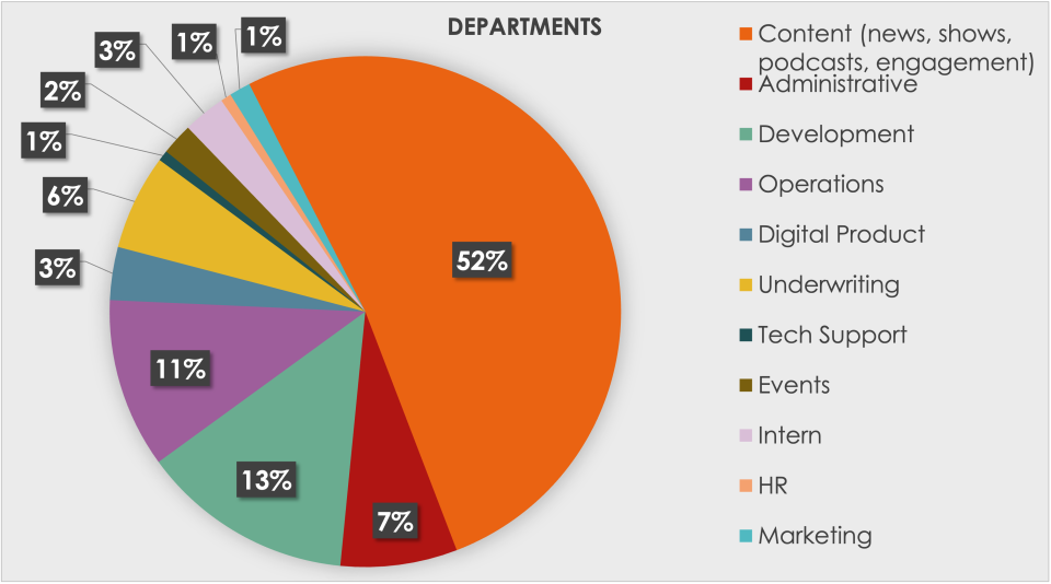 A pie chart that shows the size of different departments at SCPR as percentages. Fifty-two percent of staff are in Content (news, shows, podcasts, engagement), 13% are in Development, 11% are in Operations, 7% are in Administrative, 6% are in Underwriting, 3% are in Digital Product, 3% are Interns, 2% are in Events, 1% are Human Resources, and 1% are Marketing.