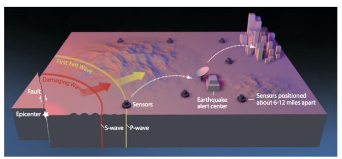 Earthquake early warning systems like ShakeAlert work because the warning message can be transmitted almost instantaneously, whereas the shaking waves from the earthquake travel through the shallow layers of the Earth at speeds of one to a few kilometers per second (0.5 to 3 miles per second). This diagram shows how such a system would operate. When an earthquake occurs, both compressional (P) waves and transverse (S) waves radiate outward from the epicenter. The P wave, which travels fastest, trips sensors placed in the landscape, causing alert signals to be sent ahead, giving people and automated electronic systems some time (seconds to minutes) to take precautionary actions before damage can begin with the arrival of the slower but stronger S waves and later-arriving surface waves. Computers and mobile phones receiving the alert message calculate the expected arrival time and intensity of shaking at your location.