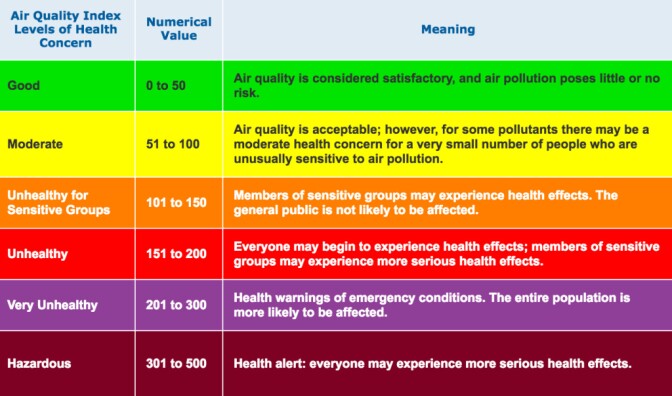 A screenshot of AirNow's breakdown of how to interpret AQI ratings. 