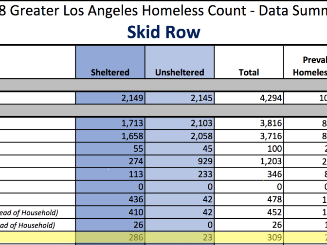Stats via Homeless Count by the LA Homeless Services Authority.