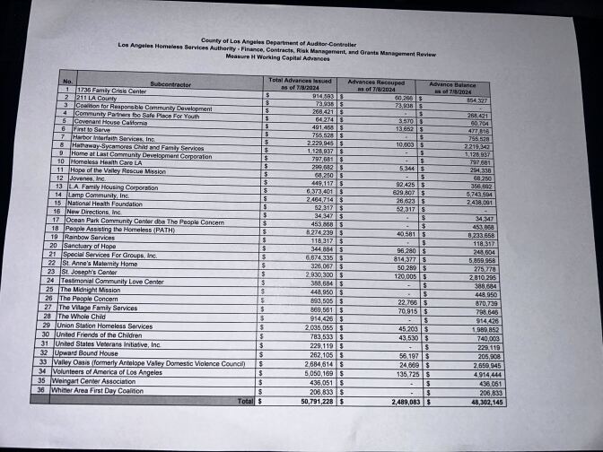 A chart showing the names of the providers, the amounts they were advanced, and how much they still owe