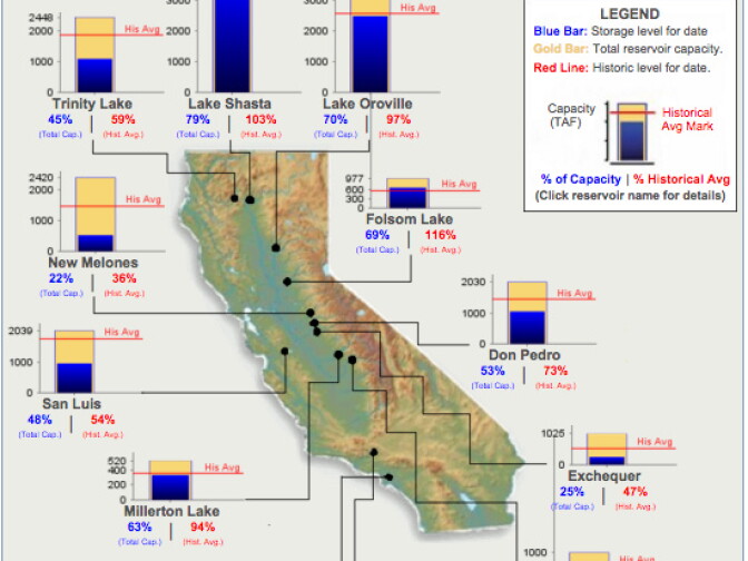 Reservoir levels at major water storage spaces throughout California, as of Sunday March 13th. 