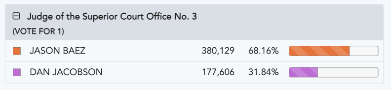 An election bar chart headlined Judge of the Superior Court Office No. 3, showing candidate Jason Baez with over 68% of the vote, over candidate Dan Jacobson.