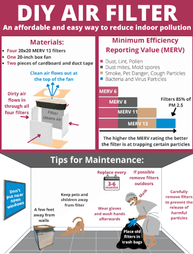 An illustration showing steps for creating a Do-It-Yourself Air Filter 