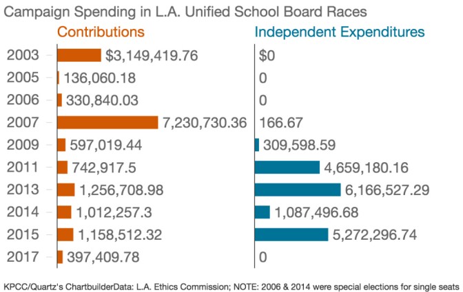 All above totals current as of Sept. 30, 2016, the most recent campaign finance reporting deadline.