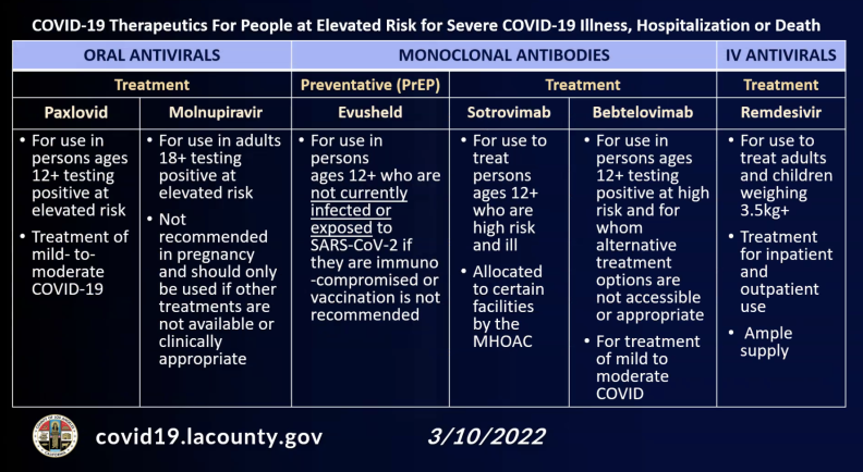 A chart describing different COVID treatments available by prescription.