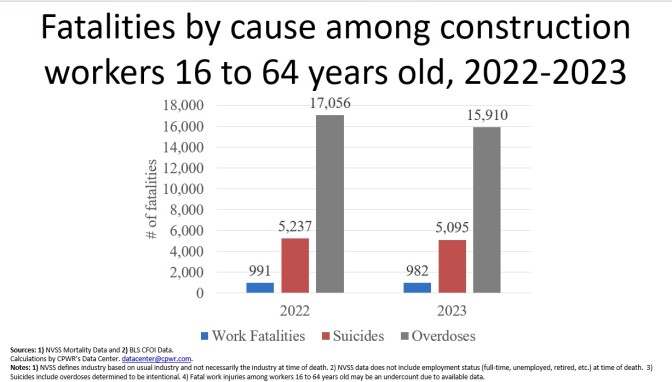 A chart showing fatalities by cause among construction workers.