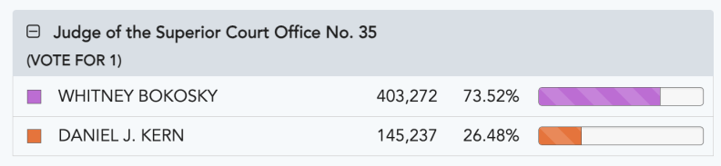 An election bar chart headlined "Judge of the Superior Court Office No. 35," showing candidate Whitney Bokosky with over 70% of the vote, over candidate Daniel J. Kern.