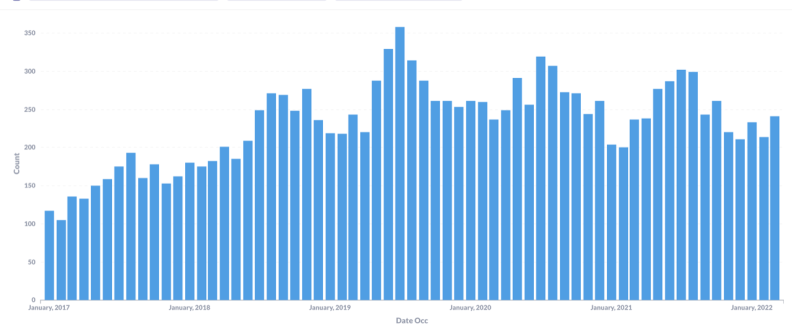 A bar graph showing the trends in victims of crime who are experiencing homelessness from Jan. 2017 through March 2022.