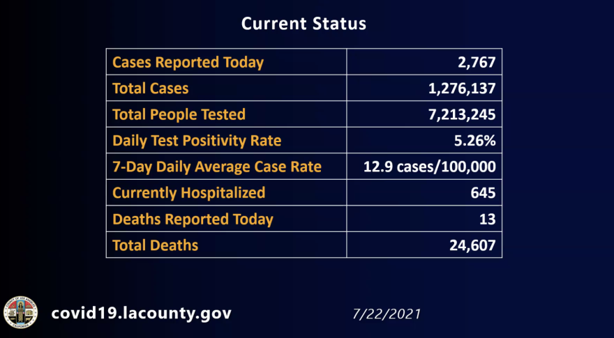 A chart displays current coronavirus cases in L.A. County. 2,767 were reported on July 22.