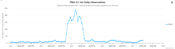 A chart shows a big spike in PM2.5 levels July 4 into July 5 this year.