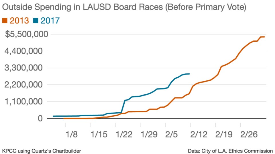 This chart compares the running totals of all "independent expenditures" in L.A. Unified School Board races in 2013 (orange) and 2017 (blue). These expenditures from outside political groups — they cannot legally be made in consultation with any candidates' campaign — can pay for everything from phone-bankers to television ads.