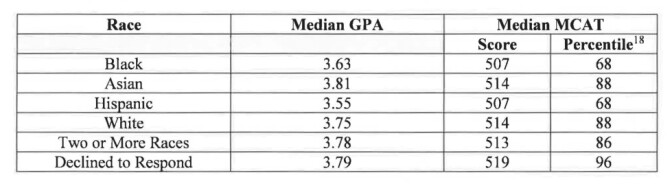 A table with the headings: "Race," "Median GPA," and "Median MCAT."