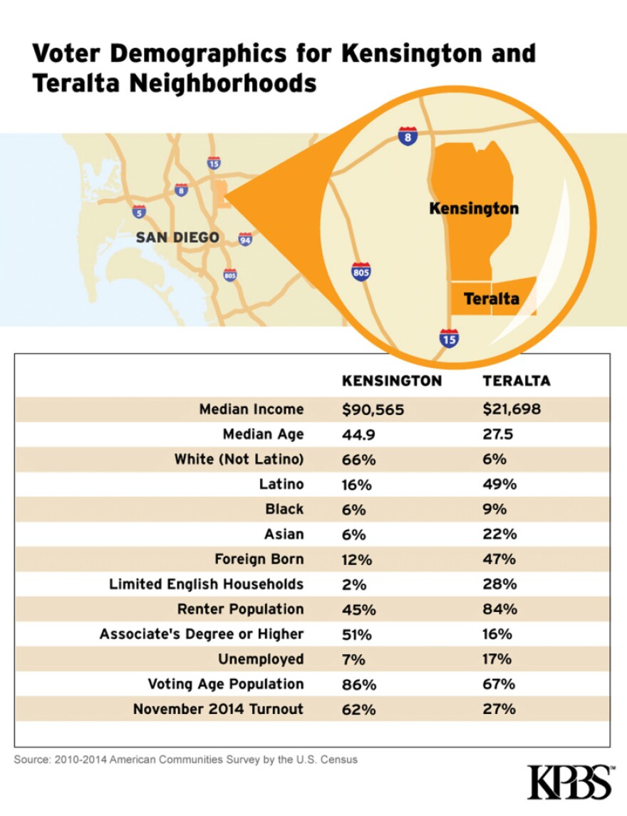 The economic and demographic differences between San Diego's Kensington and Teralta neighborhoods are stark.