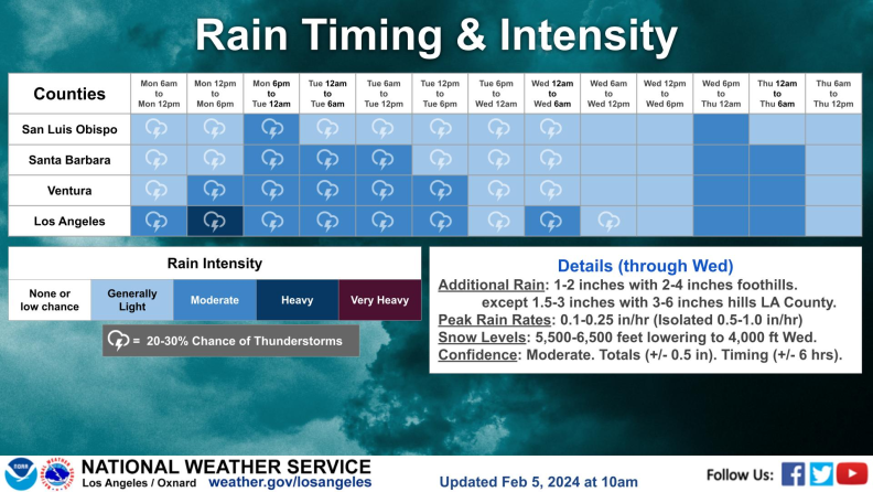 A chart showing that rain is sticking around through much of the week.