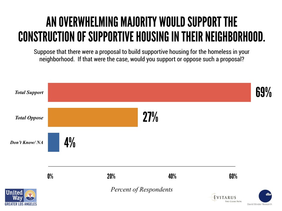 A chart provided by United Way LA, showing that a majority of Angelenos would support supportive housing for the homeless built in their neighborhoods.