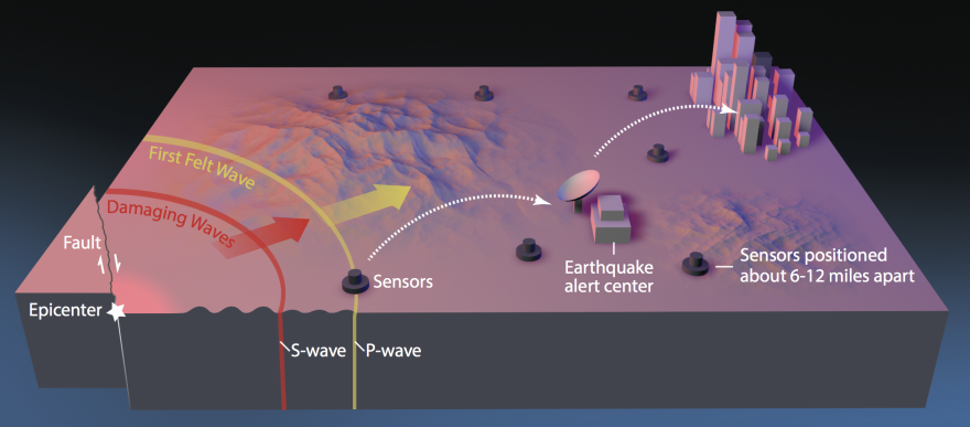 How the U.S.G.S. alert system ShakeAlert will make use of sensors to detect earthquakes.