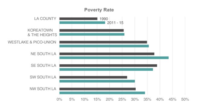 The poverty rate for six neighborhoods that suffered heavy damage during the '92 Riots has remained higher than the rest of L.A. County. 