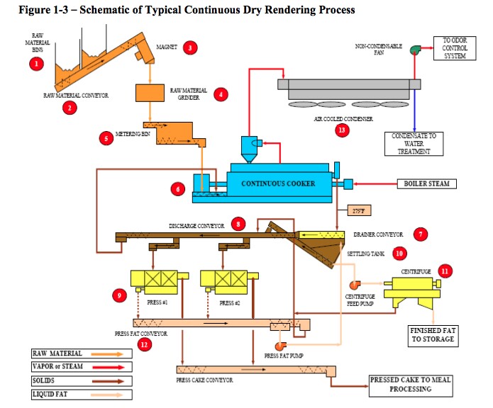 Schematic for what happens in a typical "Continuous Dry Rendering Process" 
