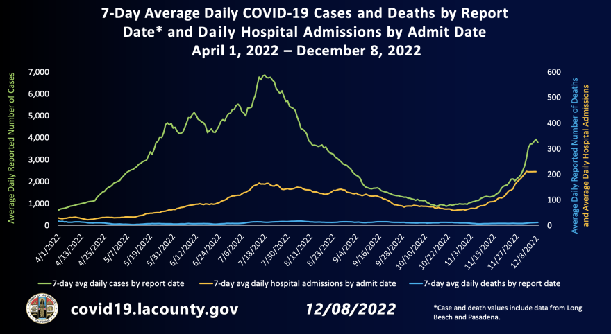 A chart depicts the rise and fall of COVID-19 cases, deaths, and hospital admissions using green, blue, and orange lines, respectively. Across the bottom axis are dates from April 1, 2022 through December 8, 2022. The lines show a steep increase over the summer weeks before falling into a valley in September and October before rising sharply again in November and December.