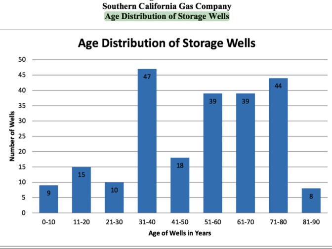 Age distribution of SoCal Gas storage wells