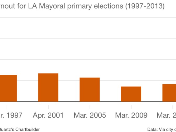 Using city of Los Angeles data, this chart shows percent of voter turnout in LA Mayoral Primary Nominating Elections from 1997 to 2013.