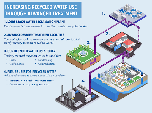 Graphic showing Long Beach's water sources