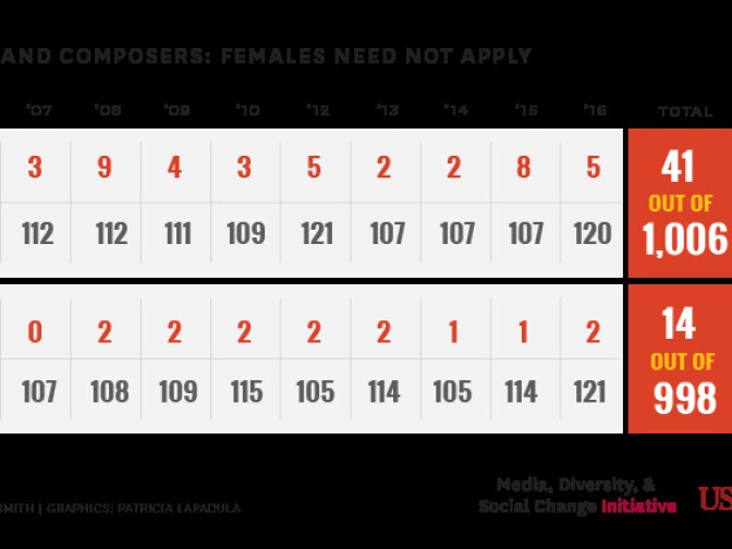 Data from the Media, Diversity, & Social Change Initiative 2017 report.