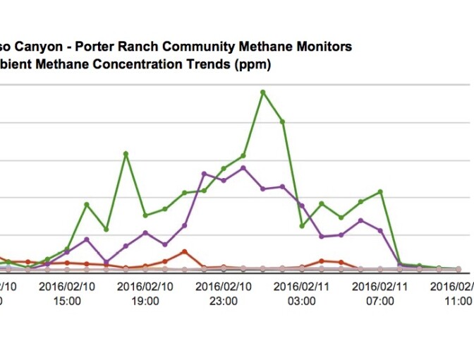 This chart apparently shows a sudden drop in methane levels starting at 8 a.m. Thursday, Feb. 11, 2016.