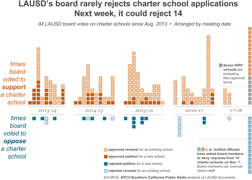 NOTE: This chart, based on a KPCC analysis, includes L.A. Unified School Board votes on only charter petitions (to start a new school) and renewals (required every few years for schools to remain open). The chart excludes material revisions (requests by charters to change to their operating terms). The chart also excludes five applications that were withdrawn, two that were approved on the board's inaction in 2014.