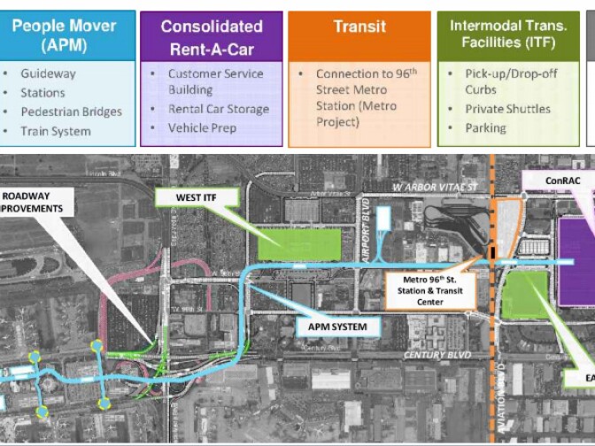 A screenshot from an LAX presentation about its new People Mover.
